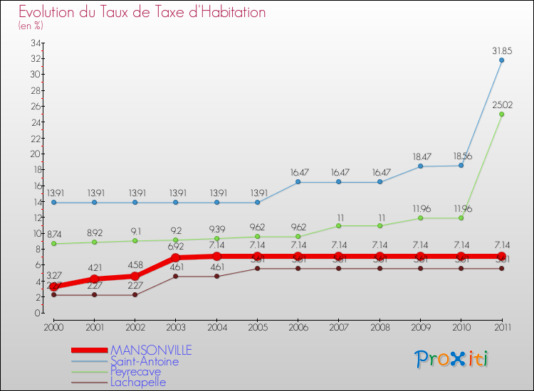 Evolution du taux de la taxe d'habitation pour MANSONVILLE et les communes proches Comparaison des taux de la taxe d'habitation pour MANSONVILLE et les communes voisines