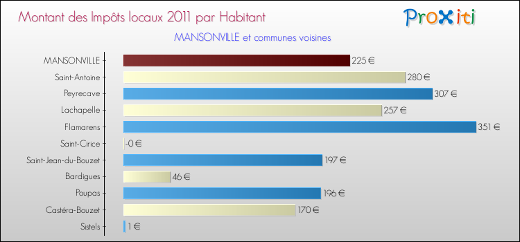 Montant des impôts locaux par Habitant pour MANSONVILLE et les communes proches Comparaison des impôts locaux par habitant pour MANSONVILLE et les communes voisines