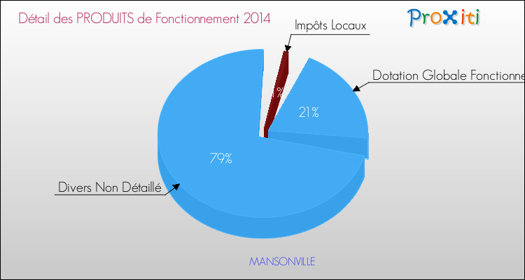 Décomposition du Budget de Fonctionnement 2014 de la commune de MANSONVILLE Budget de Fonctionnement 2014 pour la commune de MANSONVILLE