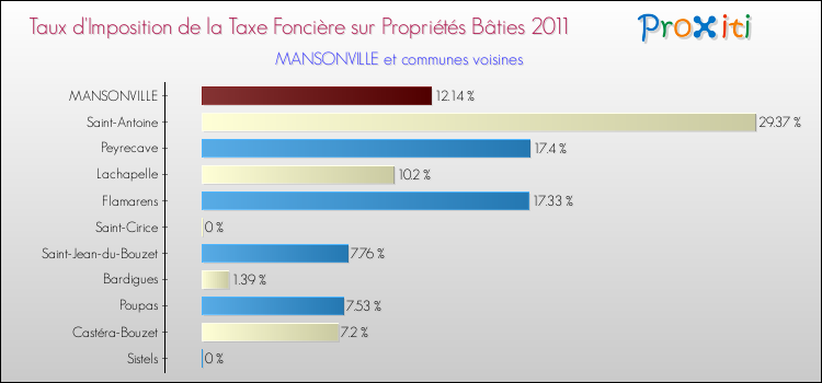 Taux d'imposition de la taxe foncière sur le bati 2011 pour MANSONVILLE et les communes proches Comparaison des taux d'imposition de la taxe foncière sur le bati 2011 pour MANSONVILLE et les communes voisines