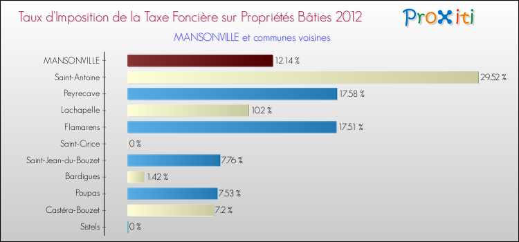 Taux d'imposition de la taxe foncière sur le bati 2012 pour MANSONVILLE et les communes proches Comparaison des taux d'imposition de la taxe foncière sur le bati 2012 pour MANSONVILLE et les communes voisines