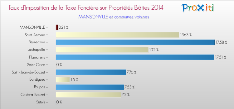 Taux d'imposition de la taxe foncière sur le bati 2014 pour MANSONVILLE et les communes proches Comparaison des taux d'imposition de la taxe foncière sur le bati 2014 pour MANSONVILLE et les communes voisines
