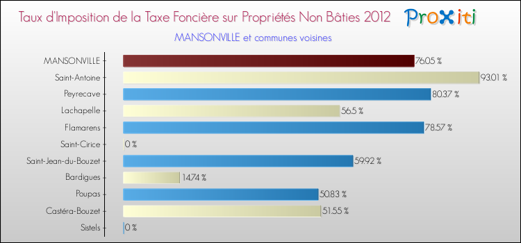 Taux d'imposition de la taxe foncière sur les immeubles et terrains non batis 2012 pour MANSONVILLE et les communes proches Comparaison des taux d'imposition de la taxe foncière sur les immeubles et terrains non batis 2012 pour MANSONVILLE et les communes voisines