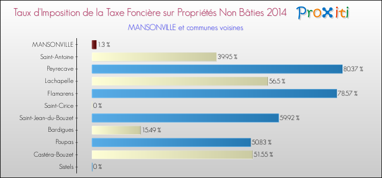 Taux d'imposition de la taxe foncière sur les immeubles et terrains non batis 2014 pour MANSONVILLE et les communes proches Comparaison des taux d'imposition de la taxe foncière sur les immeubles et terrains non batis 2014 pour MANSONVILLE et les communes voisines