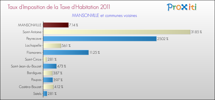 Taux d'imposition de la taxe d'habitation 2011 pour MANSONVILLE et les communes proches Comparaison des taux d'imposition de la taxe d'habitation 2011 pour MANSONVILLE et les communes voisines