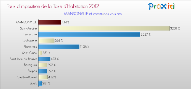 Taux d'imposition de la taxe d'habitation 2012 pour MANSONVILLE et les communes proches Comparaison des taux d'imposition de la taxe d'habitation 2012 pour MANSONVILLE et les communes voisines