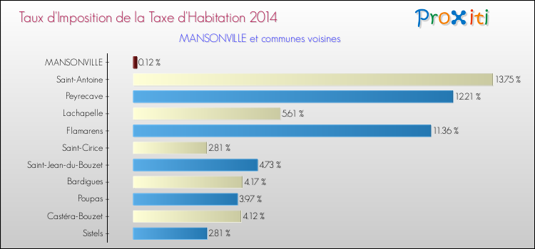 Taux d'imposition de la taxe d'habitation 2014 pour MANSONVILLE et les communes proches Comparaison des taux d'imposition de la taxe d'habitation 2014 pour MANSONVILLE et les communes voisines
