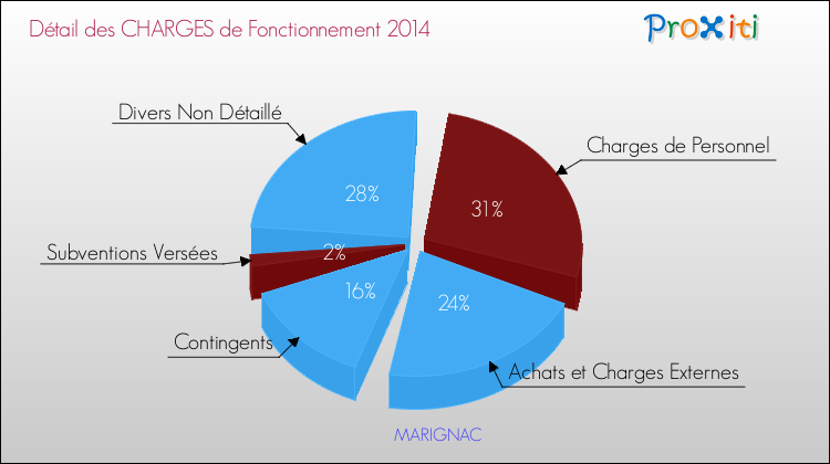 Décomposition des Charges de Fonctionnement 2014 de la commune de MARIGNAC Charges de Fonctionnement 2014 pour la commune de MARIGNAC