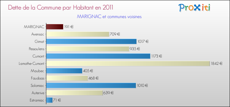 Dette par habitant de la commune en 2011 pour MARIGNAC et les communes proches Comparaison de la dette par habitant de la commune en 2011 pour MARIGNAC et les communes voisines