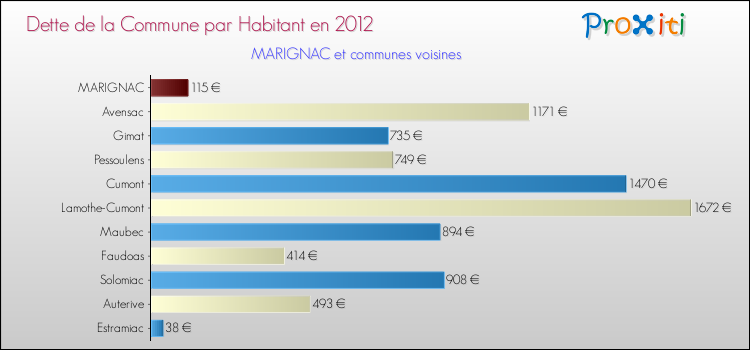 Dette par habitant de la commune en 2012 pour MARIGNAC et les communes proches Comparaison de la dette par habitant de la commune en 2012 pour MARIGNAC et les communes voisines