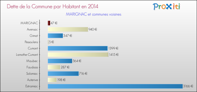 Dette par habitant de la commune en 2014 pour MARIGNAC et les communes proches Comparaison de la dette par habitant de la commune en 2014 pour MARIGNAC et les communes voisines