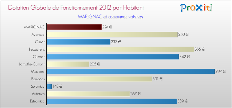 Montant des dotations globales de fonctionnement DGF par Habitant pour MARIGNAC et les communes proches Comparaison des des dotations globales de fonctionnement DGF par habitant pour MARIGNAC et les communes voisines