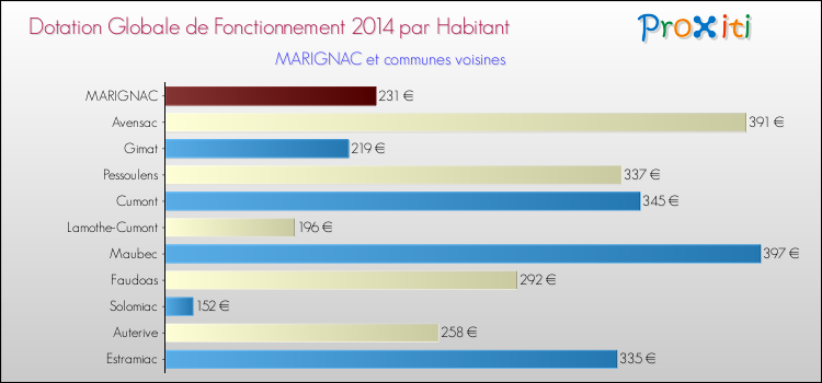 Montant des dotations globales de fonctionnement DGF par Habitant pour MARIGNAC et les communes proches en 2014. Comparaison des des dotations globales de fonctionnement DGF par habitant pour MARIGNAC et les communes voisines en 2014.