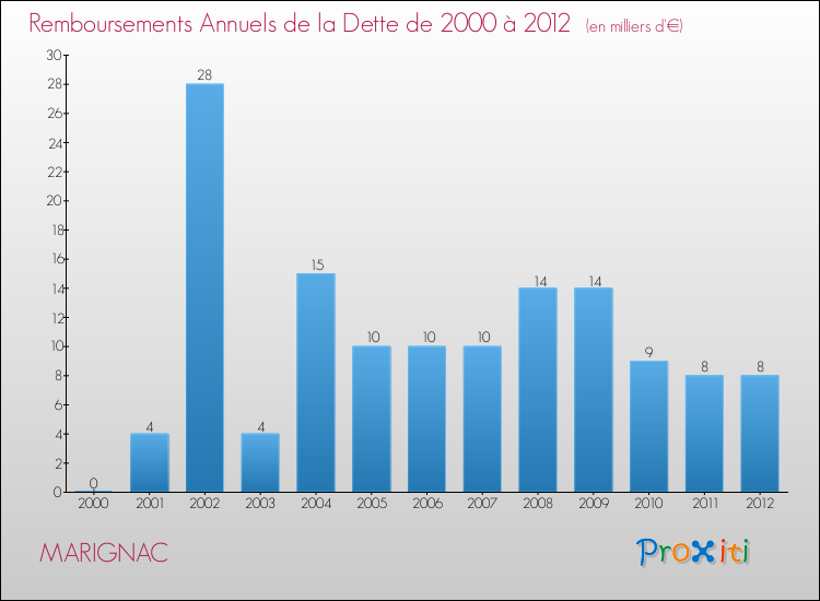 Evolution de l'annuité de la dette pour la commune de MARIGNAC de 2000 à 2012 Annuités de la dette pour MARIGNAC de 2000 à 2012