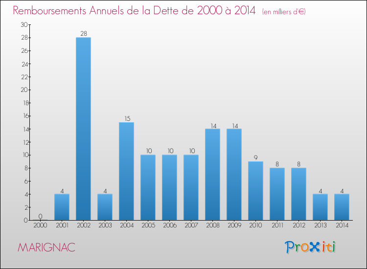 Evolution de l'annuité de la dette pour la commune de MARIGNAC de 2000 à 2014 Annuités de la dette pour MARIGNAC de 2000 à 2014