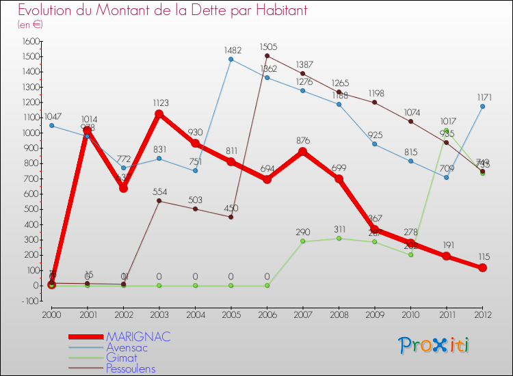 Evolution de la dette par habitant pour la commune de MARIGNAC et les communes proches de 2000 à 2012 Comparaison de la dette par habitant pour MARIGNAC et les communes voisines de 2000 à 2012