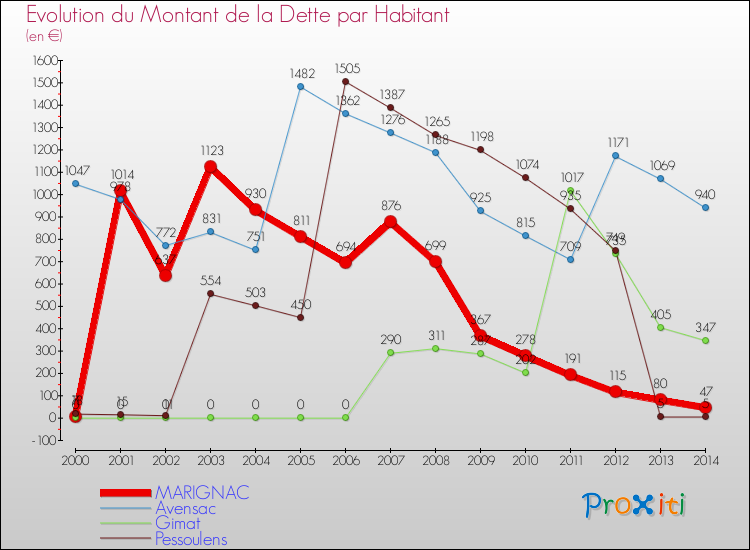 Evolution de la dette par habitant pour la commune de MARIGNAC et les communes proches de 2000 à 2014 Comparaison de la dette par habitant pour MARIGNAC et les communes voisines de 2000 à 2014