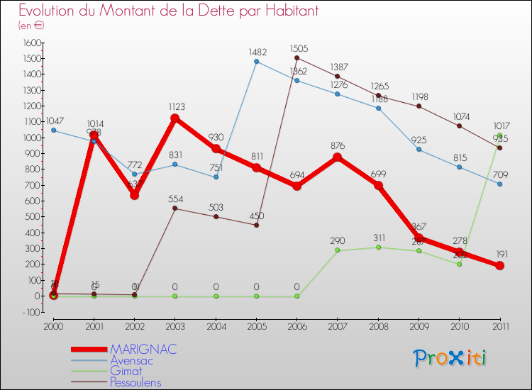 Evolution de la dette par habitant pour la commune de MARIGNAC et les communes proches Comparaison de la dette par habitant pour MARIGNAC et les communes voisines