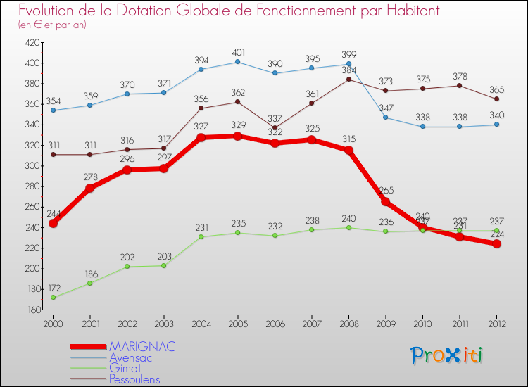 Evolution et montant de la dotation globale de fonctionnement par Habitant pour MARIGNAC et les communes proches Comparaison des dotations globales de fonctionnement par habitant pour MARIGNAC et les communes voisines