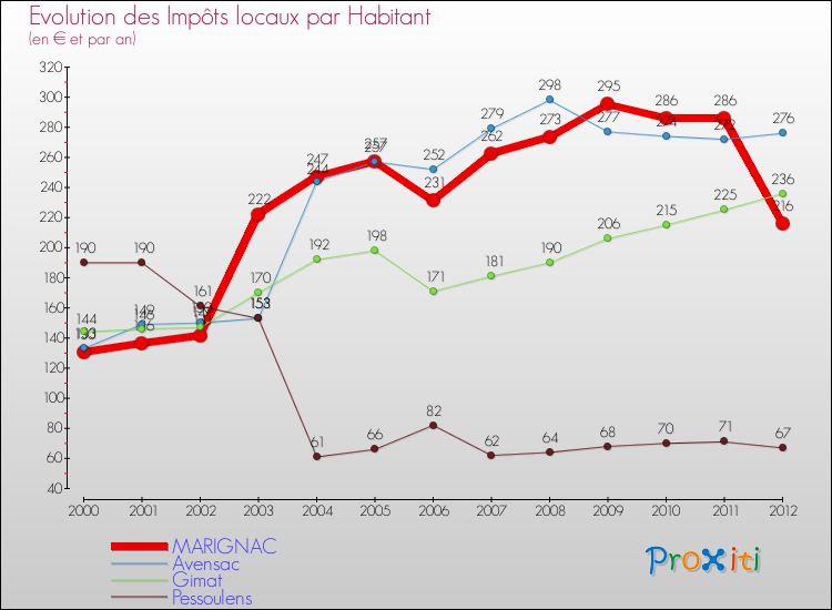 Evolution et montant des impôts locaux par Habitant pour MARIGNAC et les communes proches Comparaison des impôts locaux par habitant pour MARIGNAC et les communes voisines