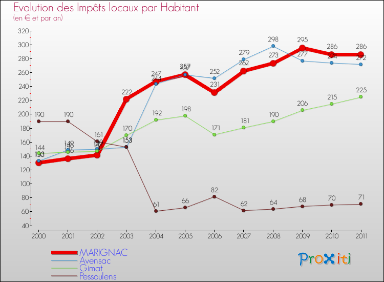 Evolution et montant des impôts locaux par Habitant pour MARIGNAC et les communes proches Comparaison des impôts locaux par habitant pour MARIGNAC et les communes voisines