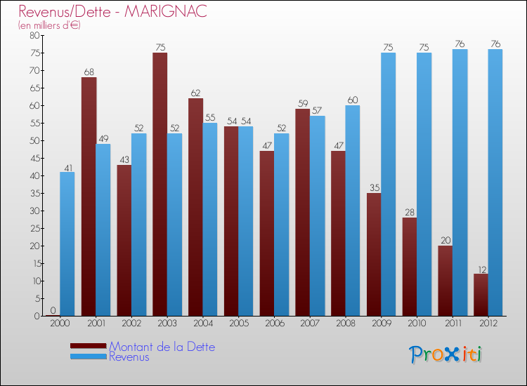 Evolution comparée de la dette et des revenus pour la commune de MARIGNAC de 2000 à 2012 Comparaison de la dette et des revenus pour MARIGNAC de 2000 à 2012