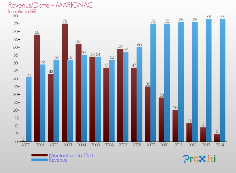 Evolution comparée de la dette et des revenus pour la commune de MARIGNAC de 2000 à 2014 Comparaison de la dette et des revenus pour MARIGNAC de 2000 à 2014