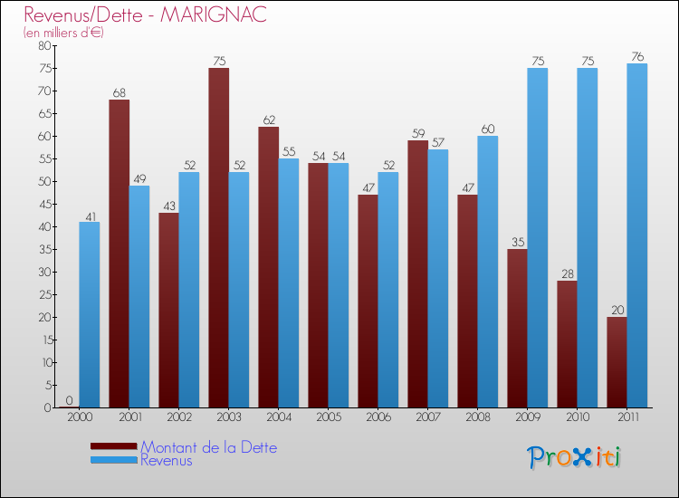 Evolution comparée de la dette et des revenus pour la commune de MARIGNAC de 2000 à 2011 Comparaison de la dette et des revenus pour MARIGNAC de 2000 à 2011