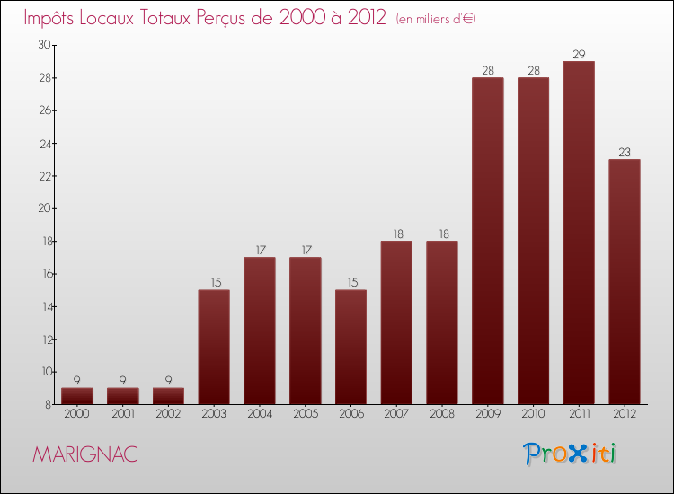 Evolution des Impôts Locaux pour la commune de MARIGNAC de 2000 à 2012 Evolution des Impôts Locaux pour MARIGNAC de 2000 à 2012