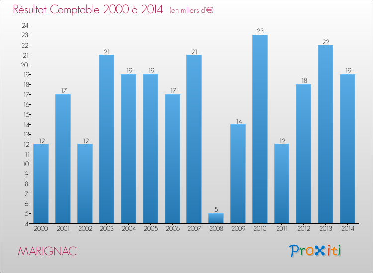 Evolution du résultat comptable pour la commune de MARIGNAC de 2000 à 2014 Evolution du résultat comptable pour MARIGNAC de 2000 à 2014