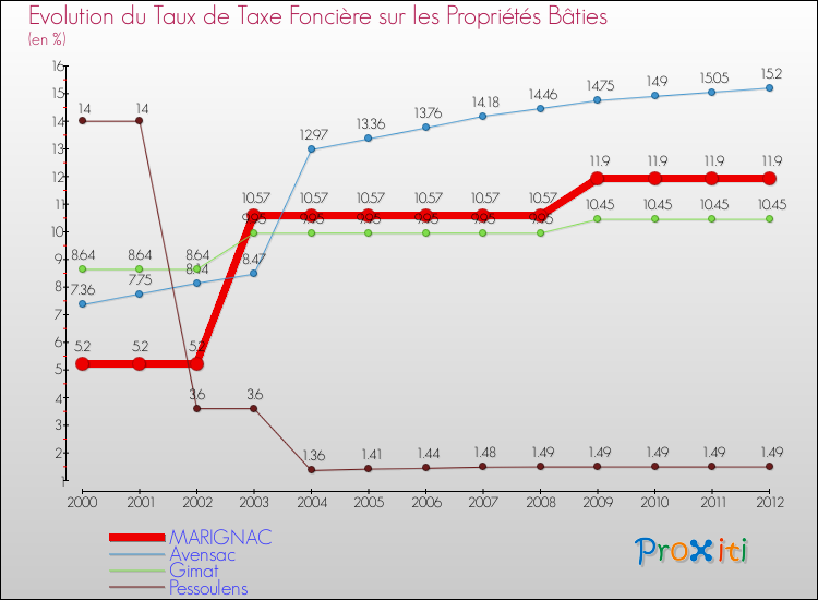 Evolution du taux de la taxe foncière sur le bati pour MARIGNAC et les communes proches de 2000 à 2012 Comparaison des taux de taxe foncière sur le bati pour MARIGNAC et les communes voisines de 2000 à 2012