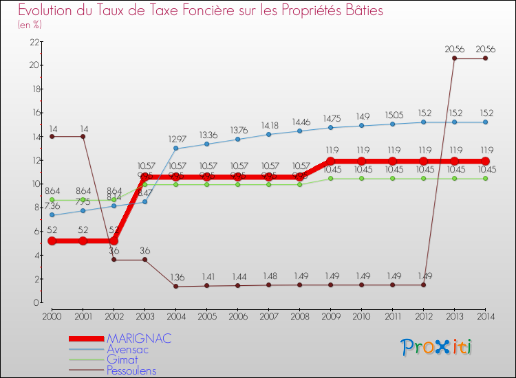 Evolution du taux de la taxe foncière sur le bati pour MARIGNAC et les communes proches de 2000 à 2014 Comparaison des taux de taxe foncière sur le bati pour MARIGNAC et les communes voisines de 2000 à 2014