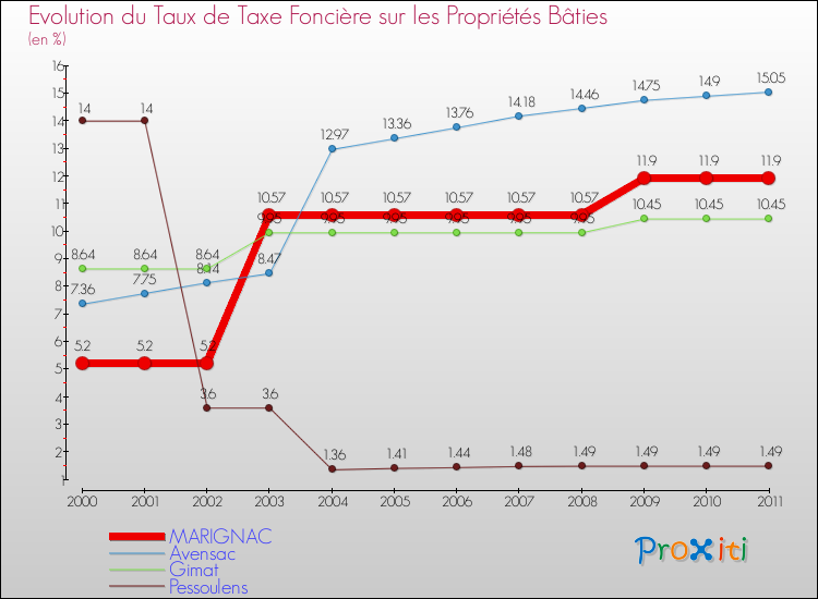 Evolution du taux de la taxe foncière sur le bati pour MARIGNAC et les communes proches Comparaison des taux de taxe foncière sur le bati pour MARIGNAC et les communes voisines