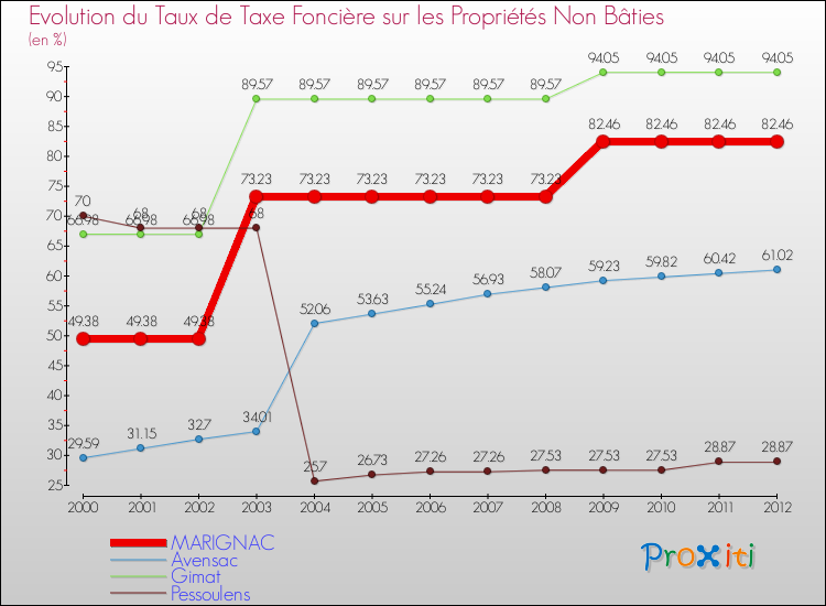 Evolution du taux de la taxe foncière sur les immeubles et terrains non batis pour MARIGNAC et les communes proches de 2000 à 2012 Comparaison des taux de la taxe foncière sur les immeubles et terrains non batis pour MARIGNAC et les communes voisines de 2000 à 2012