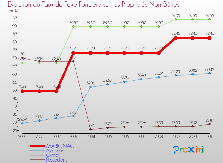 Evolution du taux de la taxe foncière sur les immeubles et terrains non batis pour MARIGNAC et les communes proches Comparaison des taux de la taxe foncière sur les immeubles et terrains non batis pour MARIGNAC et les communes voisines