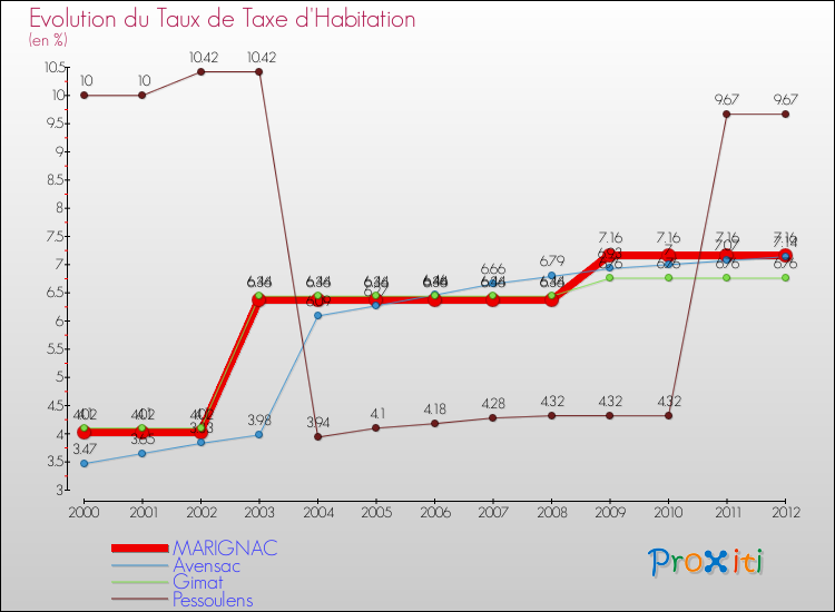 Evolution du taux de la taxe d'habitation pour MARIGNAC et les communes proches Comparaison des taux de la taxe d'habitation pour MARIGNAC et les communes voisines