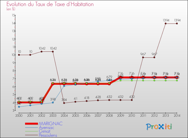 Evolution du taux de la taxe d'habitation pour MARIGNAC et les communes proches de 2000 à 2014 Comparaison des taux de la taxe d'habitation pour MARIGNAC et les communes voisines de 2000 à 2014