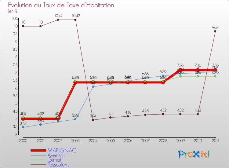 Evolution du taux de la taxe d'habitation pour MARIGNAC et les communes proches Comparaison des taux de la taxe d'habitation pour MARIGNAC et les communes voisines