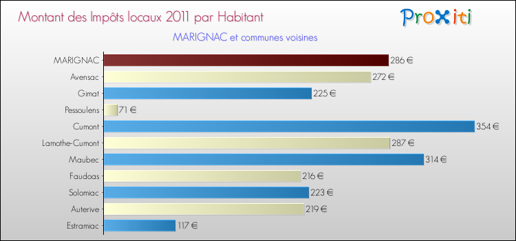 Montant des impôts locaux par Habitant pour MARIGNAC et les communes proches Comparaison des impôts locaux par habitant pour MARIGNAC et les communes voisines