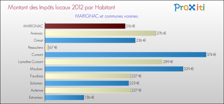 Montant des impôts locaux par Habitant pour MARIGNAC et les communes proches Comparaison des impôts locaux par habitant pour MARIGNAC et les communes voisines