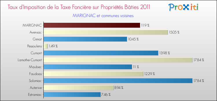 Taux d'imposition de la taxe foncière sur le bati 2011 pour MARIGNAC et les communes proches Comparaison des taux d'imposition de la taxe foncière sur le bati 2011 pour MARIGNAC et les communes voisines