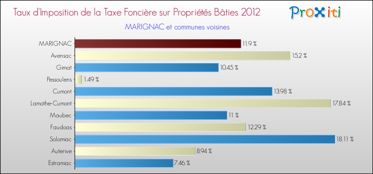 Taux d'imposition de la taxe foncière sur le bati 2012 pour MARIGNAC et les communes proches Comparaison des taux d'imposition de la taxe foncière sur le bati 2012 pour MARIGNAC et les communes voisines