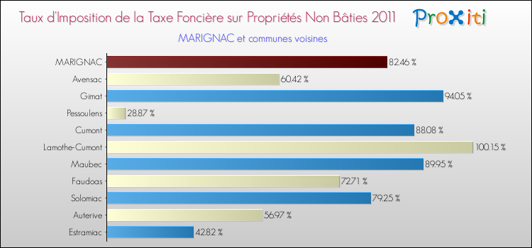 Taux d'imposition de la taxe foncière sur les immeubles et terrains non batis 2011 pour MARIGNAC et les communes proches Comparaison des taux d'imposition de la taxe foncière sur les immeubles et terrains non batis 2011 pour MARIGNAC et les communes voisines