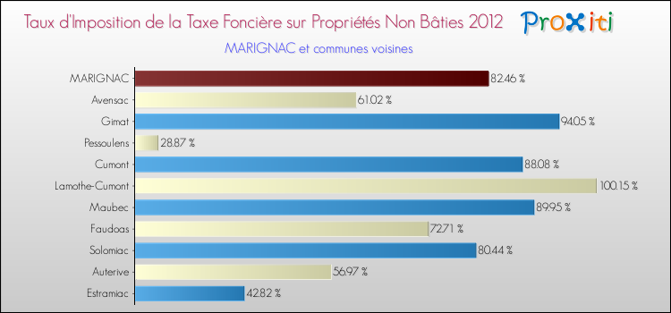 Taux d'imposition de la taxe foncière sur les immeubles et terrains non batis 2012 pour MARIGNAC et les communes proches Comparaison des taux d'imposition de la taxe foncière sur les immeubles et terrains non batis 2012 pour MARIGNAC et les communes voisines