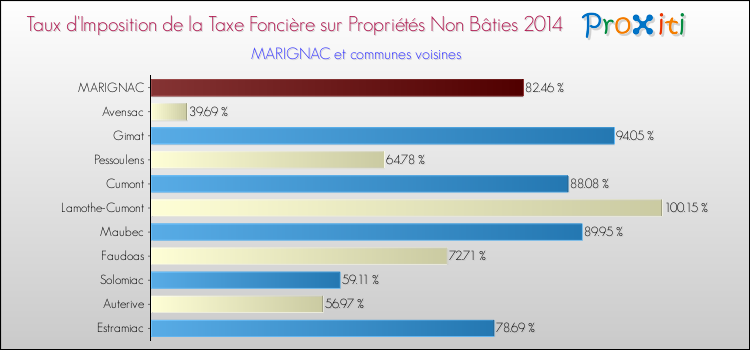 Taux d'imposition de la taxe foncière sur les immeubles et terrains non batis 2014 pour MARIGNAC et les communes proches Comparaison des taux d'imposition de la taxe foncière sur les immeubles et terrains non batis 2014 pour MARIGNAC et les communes voisines