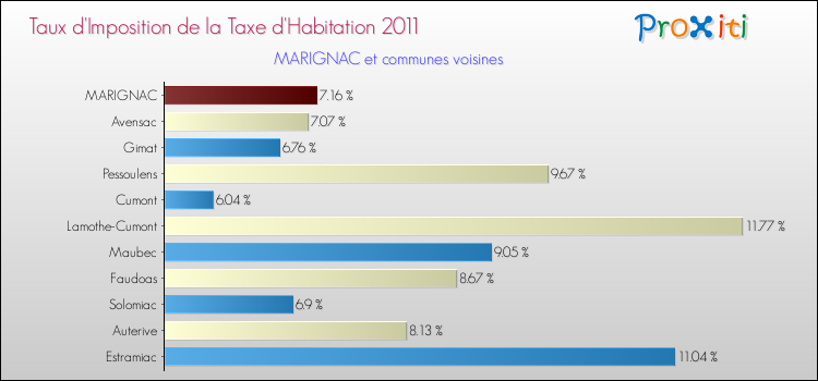 Taux d'imposition de la taxe d'habitation 2011 pour MARIGNAC et les communes proches Comparaison des taux d'imposition de la taxe d'habitation 2011 pour MARIGNAC et les communes voisines