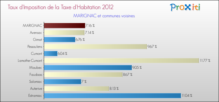 Taux d'imposition de la taxe d'habitation 2012 pour MARIGNAC et les communes proches Comparaison des taux d'imposition de la taxe d'habitation 2012 pour MARIGNAC et les communes voisines