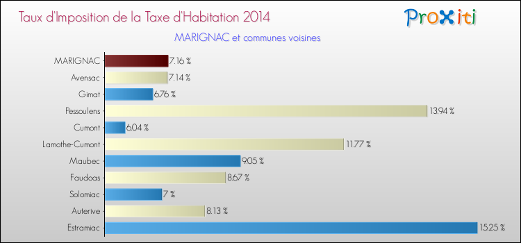 Taux d'imposition de la taxe d'habitation 2014 pour MARIGNAC et les communes proches Comparaison des taux d'imposition de la taxe d'habitation 2014 pour MARIGNAC et les communes voisines