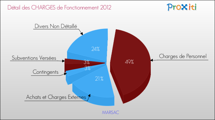 Décomposition des Charges de Fonctionnement 2012 de la commune de MARSAC Charges de Fonctionnement 2012 pour la commune de MARSAC