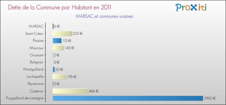 Dette par habitant de la commune en 2011 pour MARSAC et les communes proches Comparaison de la dette par habitant de la commune en 2011 pour MARSAC et les communes voisines